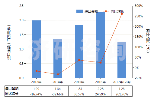 2013-2017年3月中國(guó)電極用碳糊及爐襯用的類似糊(HS38013000)進(jìn)口總額及增速統(tǒng)計(jì)